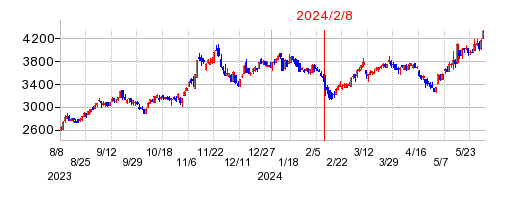 2024年2月8日 15:13前後のの株価チャート